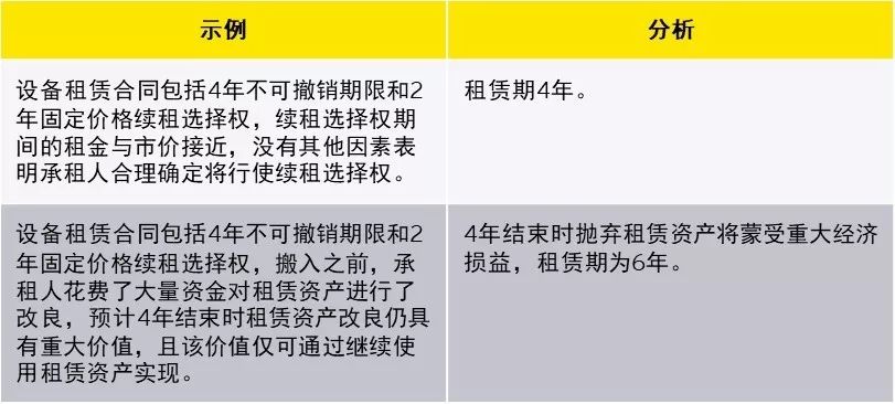 新租賃準(zhǔn)則下科目設(shè)置與使用，教你如何活用！