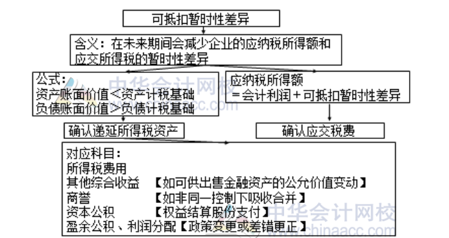 可抵扣暫時(shí)性差異