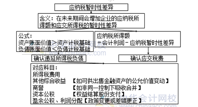 應(yīng)納稅暫時(shí)性差異