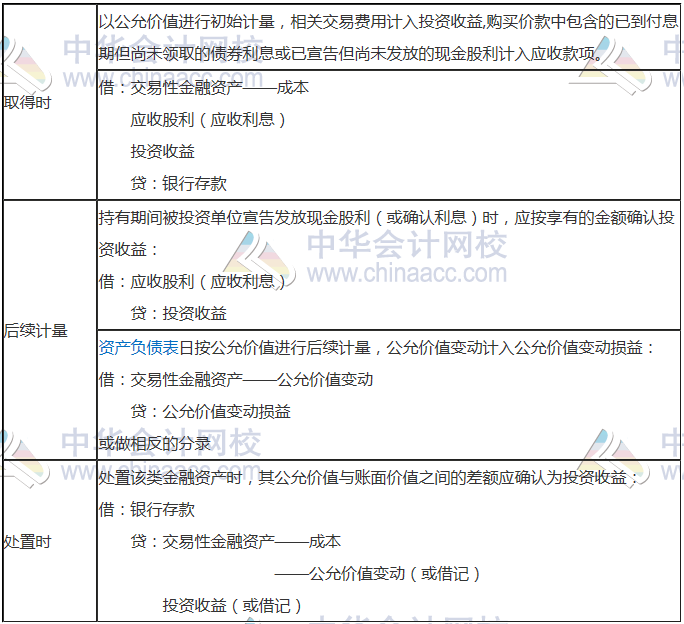 三、以公允價值計量且其變動計入當期損益的金融資產