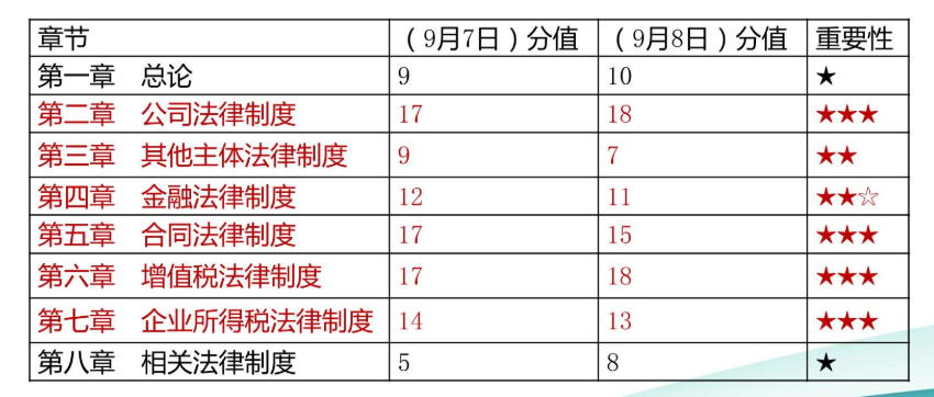 中級會計職稱經(jīng)濟法只是記記就可以了嗎？當(dāng)然不是！