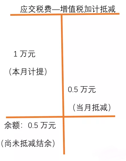 增值稅加計(jì)抵減賬務(wù)處理實(shí)例