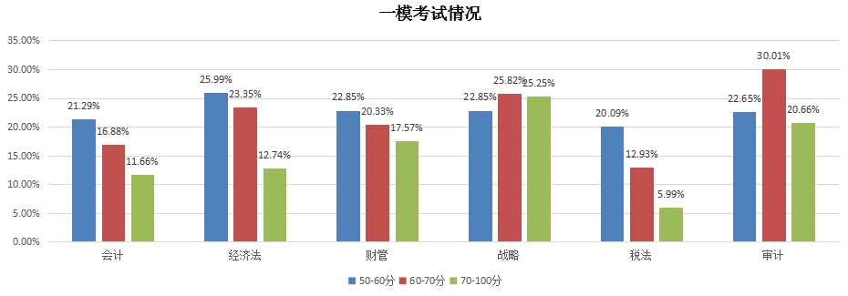 一模考試情況