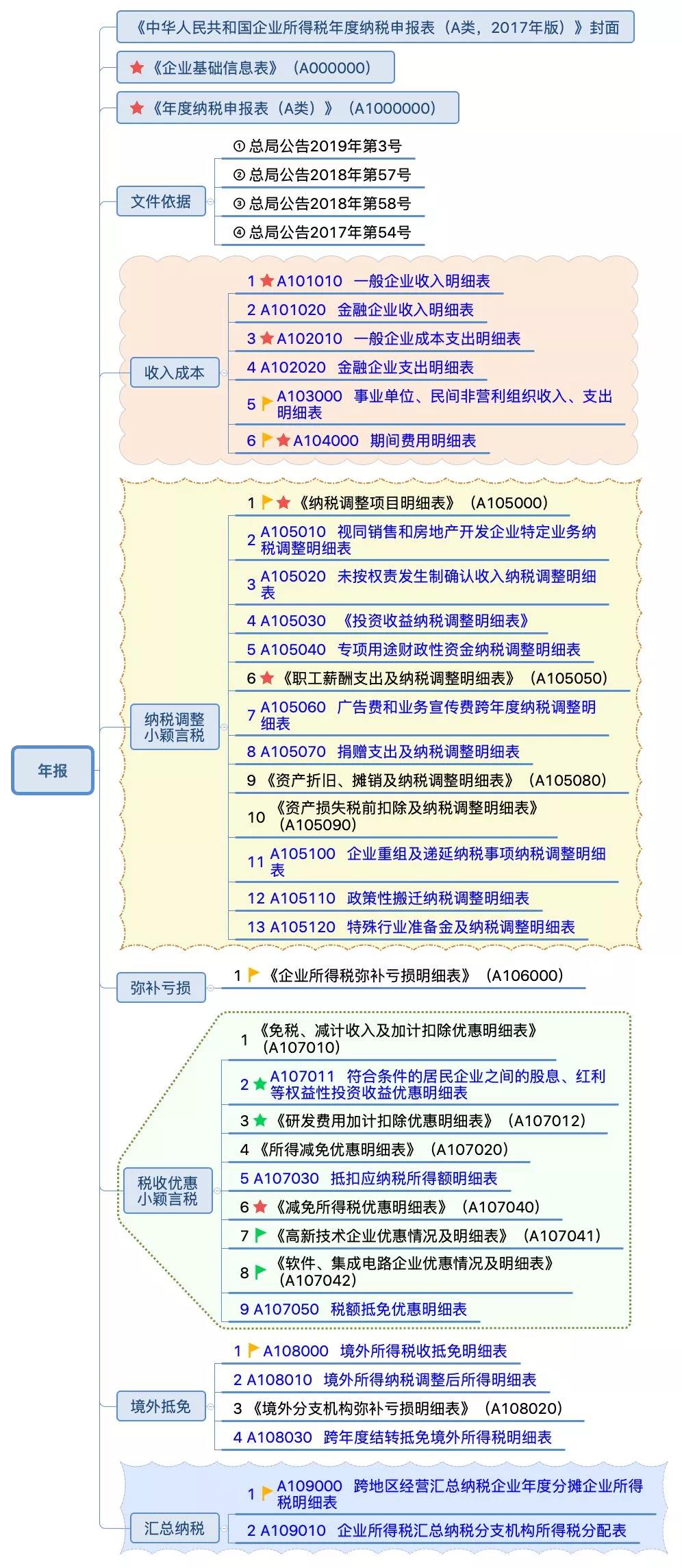 企業(yè)所得稅納稅申報(bào)表