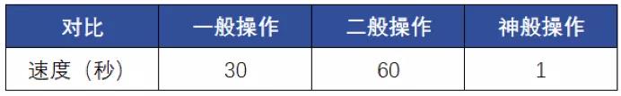 Excel要精通到什么地步，才不會被四大秒？