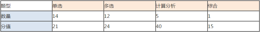 注會(huì)財(cái)管題型分值