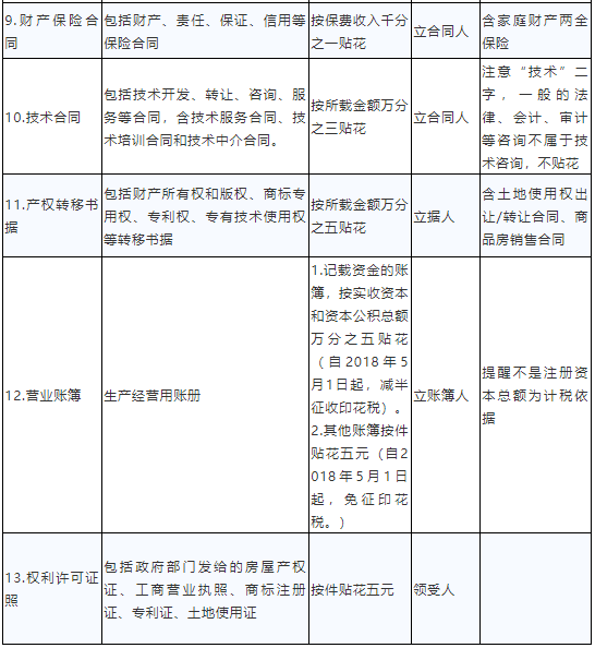 印花稅稅目表