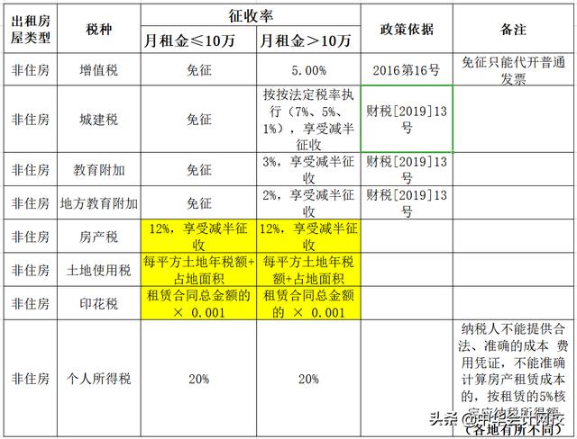 個(gè)人出租不動(dòng)產(chǎn)到底要交哪些稅費(fèi)？