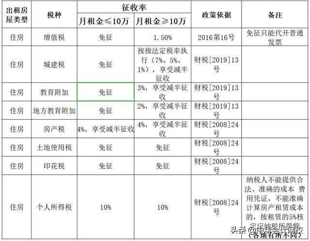 個(gè)人出租不動(dòng)產(chǎn)到底要交哪些稅費(fèi)？