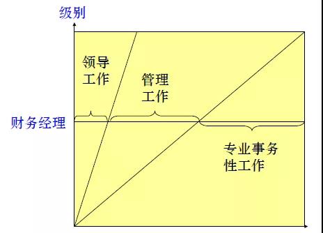 財(cái)務(wù)職場上，真正優(yōu)秀的財(cái)務(wù)經(jīng)理都做到了這些！