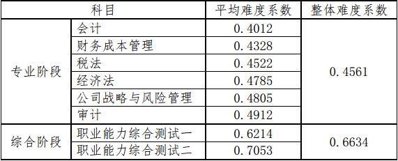 2018年注冊(cè)會(huì)計(jì)師考試的難度系數(shù)