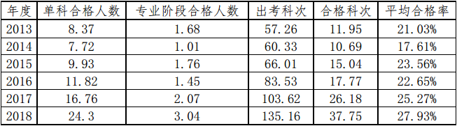 近6年注會(huì)專業(yè)階段考試合格率