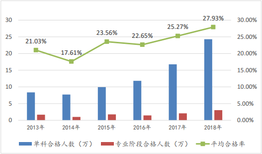 近6年專業(yè)階段考試合格趨勢(shì)圖