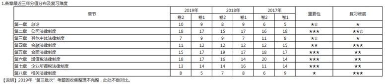 中級經濟法各章最近三年分值分布及復習難度