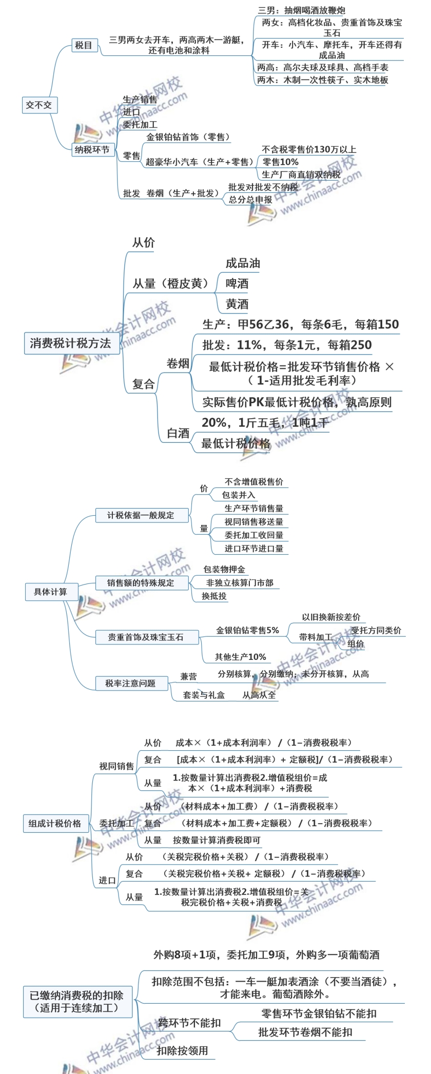 注會稅法突分消費(fèi)稅