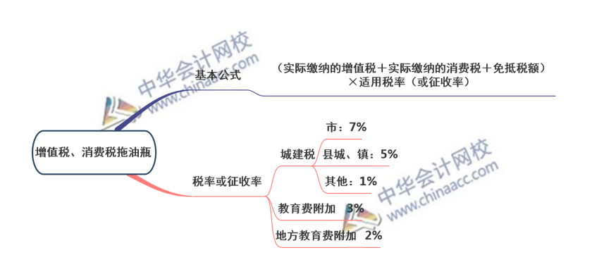 注會(huì)稅法突分“拖油瓶”