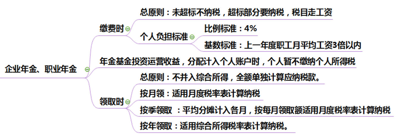 注會稅法突分個人所得稅