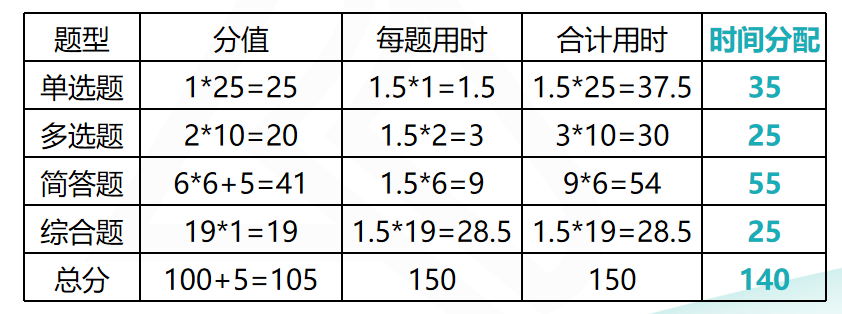 注會審計考前再提15分系列二：考場答題時間安排