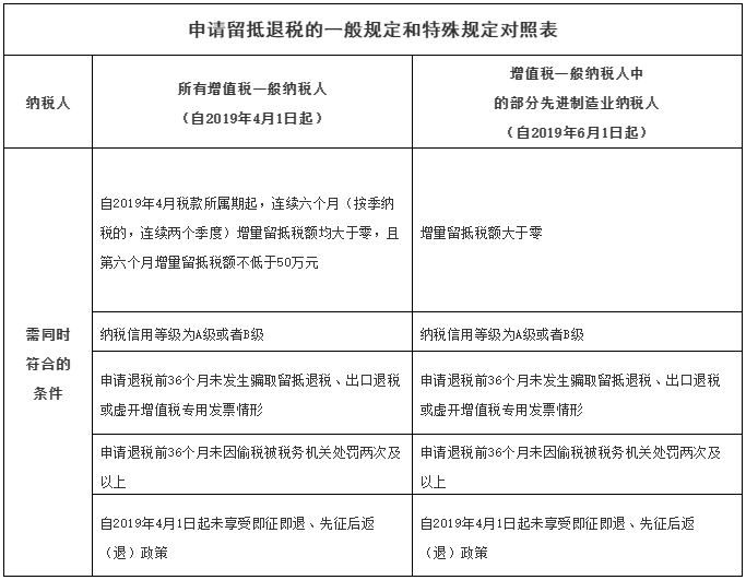 增量留抵稅額是什么意思？符合條件的納稅人如何申請留抵退稅？ 