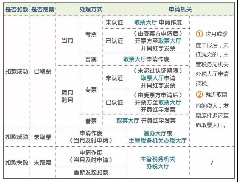 代開發(fā)票熱點(diǎn)問題匯總 您想知道的都在這里！