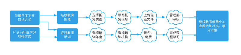 浙江省會(huì)計(jì)繼續(xù)教育學(xué)分取得方式