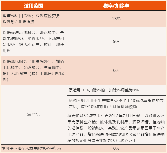 增值稅稅率、扣除率和退稅率，你分得清嗎？