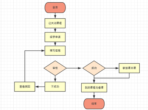 中級(jí)會(huì)計(jì)職稱課程申請(qǐng)續(xù)學(xué)流程詳解！