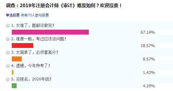 注會(huì)審計(jì)考試難度