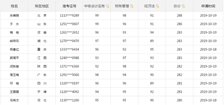 中級(jí)會(huì)計(jì)通過率會(huì)超10%嗎？