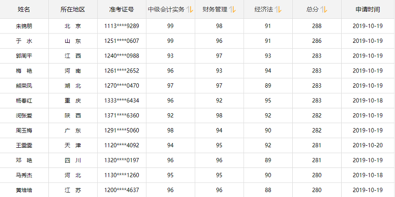 中級會計考試高分學(xué)員榜單