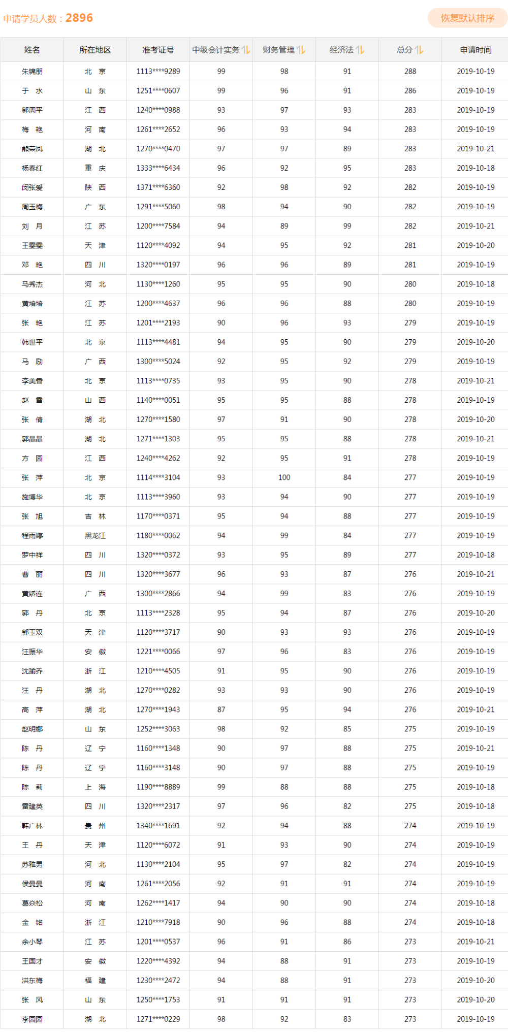 同樣是備考中級會計、他們咋能考滿分呢？！