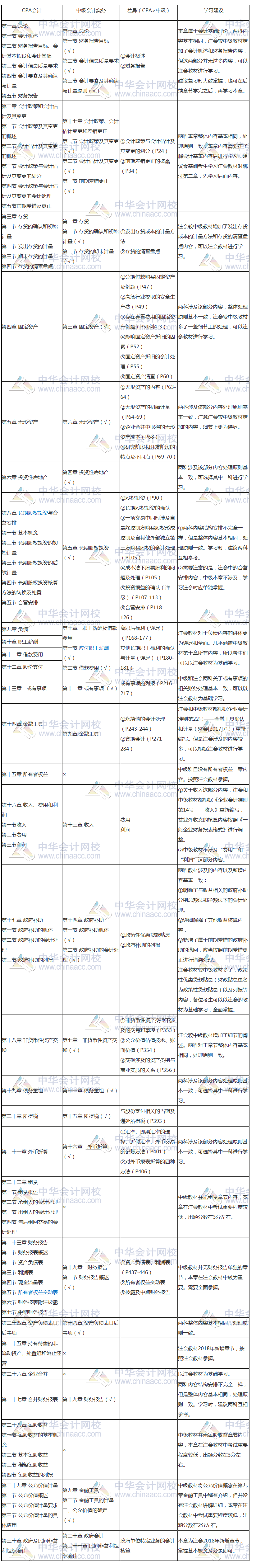 要不要考慮轉戰(zhàn)中級會計考試