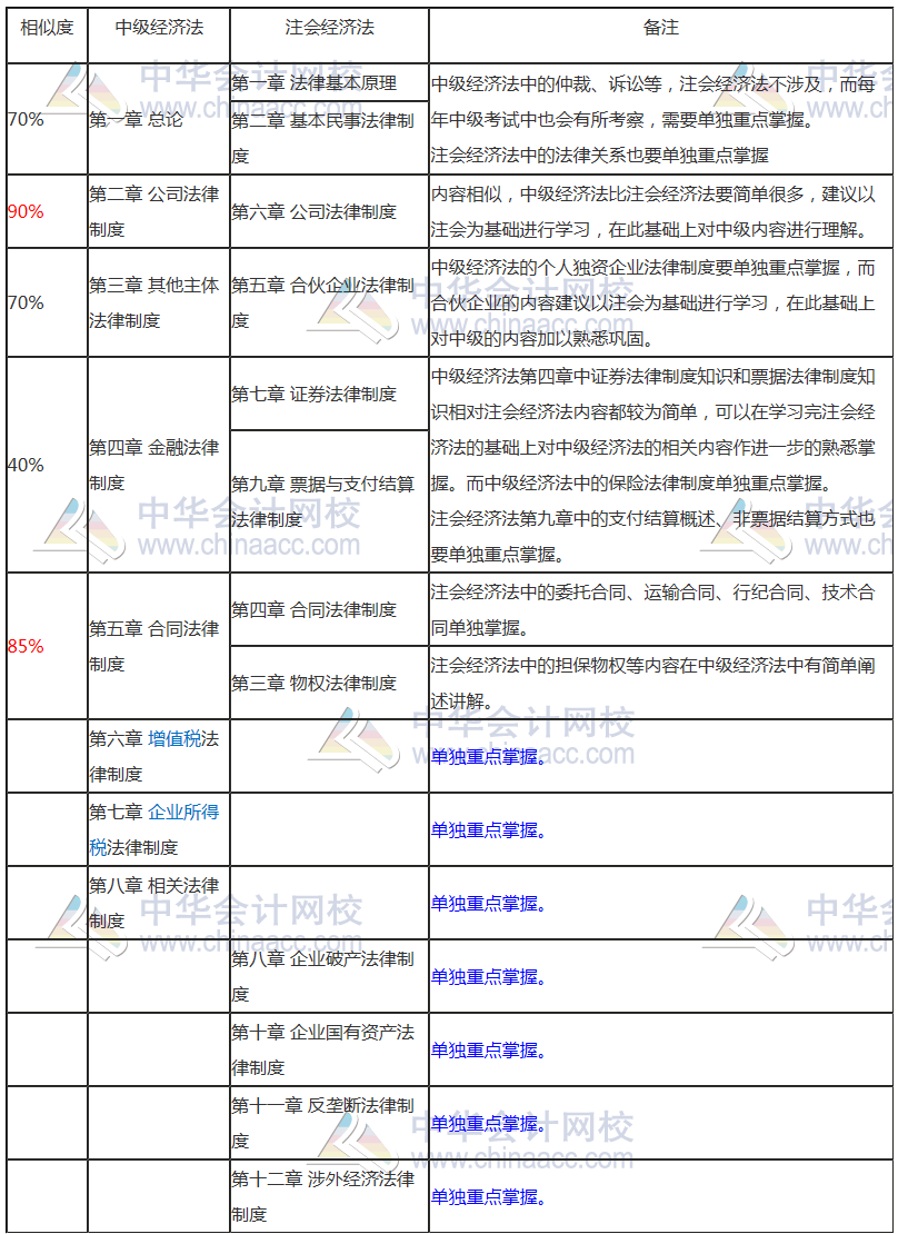 要不要考慮轉戰(zhàn)中級會計考試