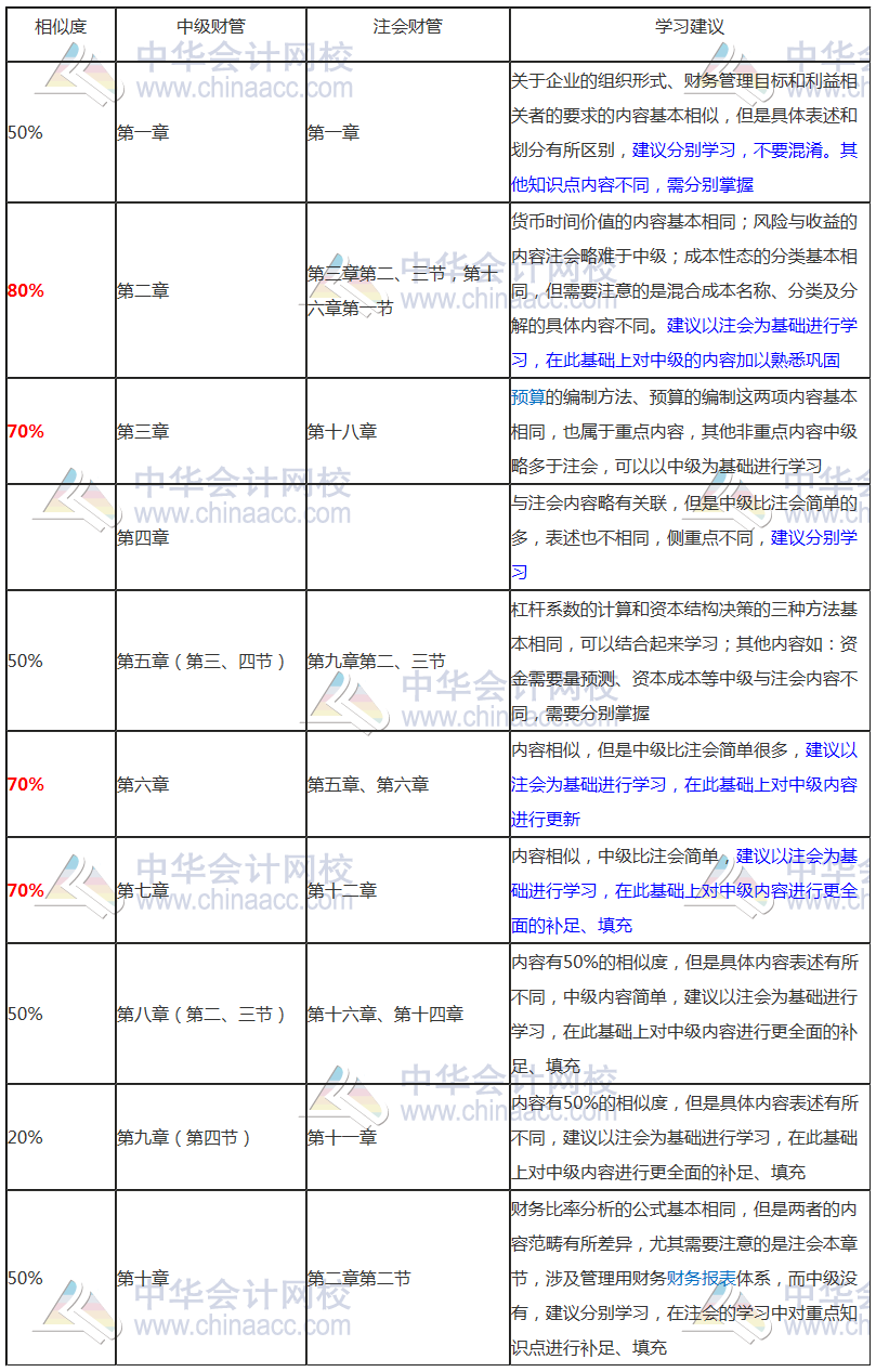 要不要考慮轉戰(zhàn)中級會計考試