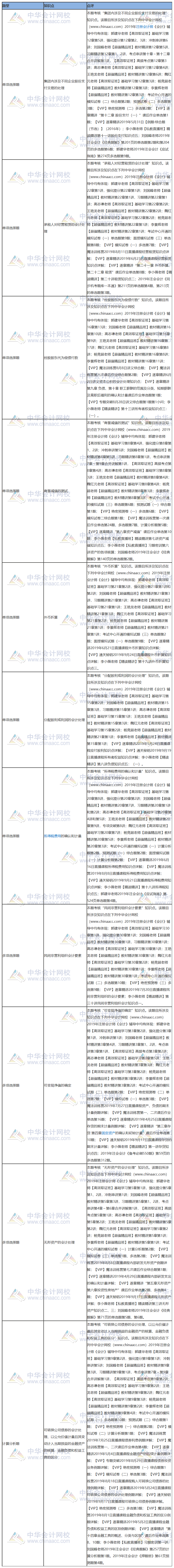 2019年注冊會計師《會計》試題涉及考點(diǎn)總結(jié)