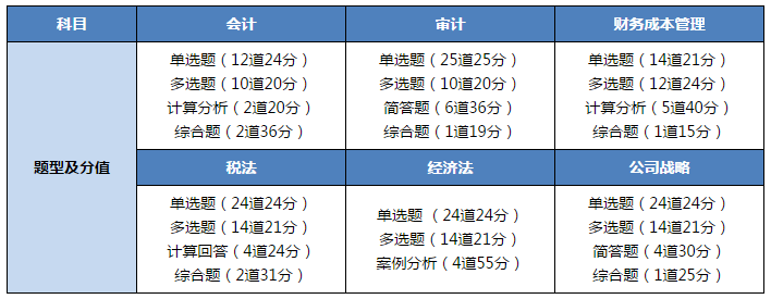 注冊會計師+稅務(wù)師多證計劃~科目搭配建議請查收