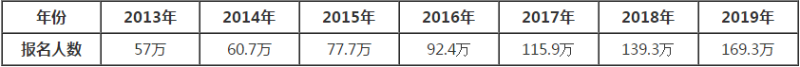 注會報考人次