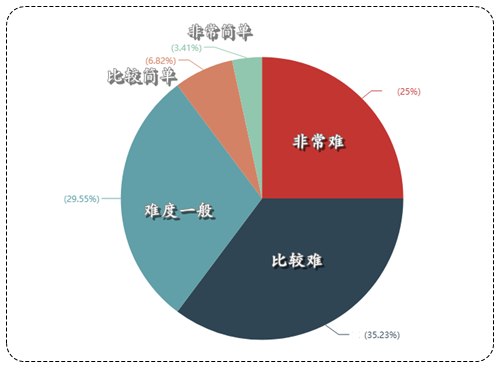 注冊會計(jì)師經(jīng)濟(jì)法難度