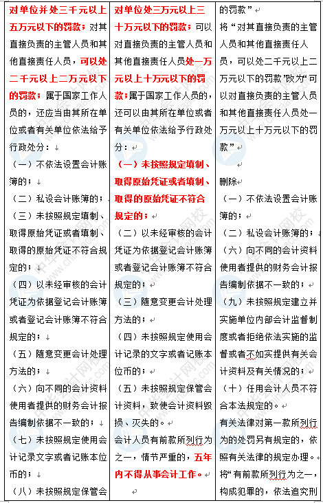 新《會計(jì)法》修訂草案公布 變化太大了 會計(jì)一定要看！