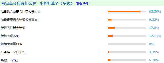 考完高會(huì)后85.59%的人開始準(zhǔn)備這件大事！