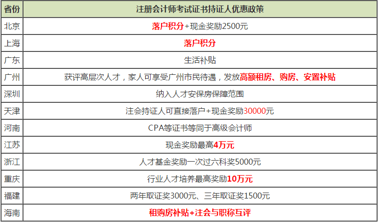 2019年寧夏注會考試成績查詢是什么時候？