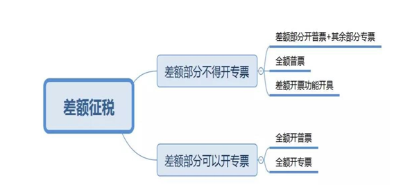 差額征稅怎么開票？