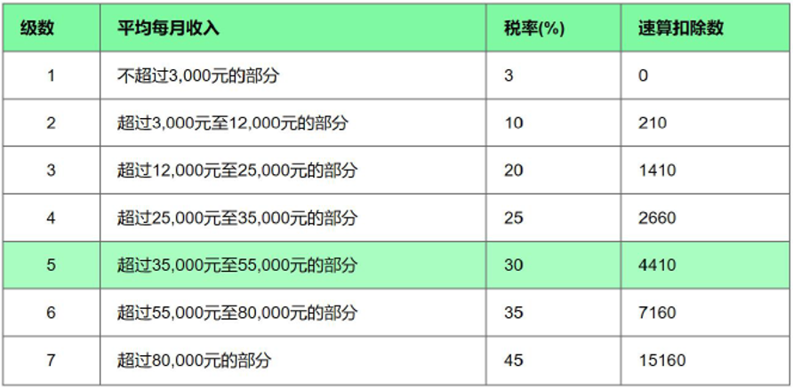 新個(gè)稅下的年終獎(jiǎng)如何繳納個(gè)人所得稅？