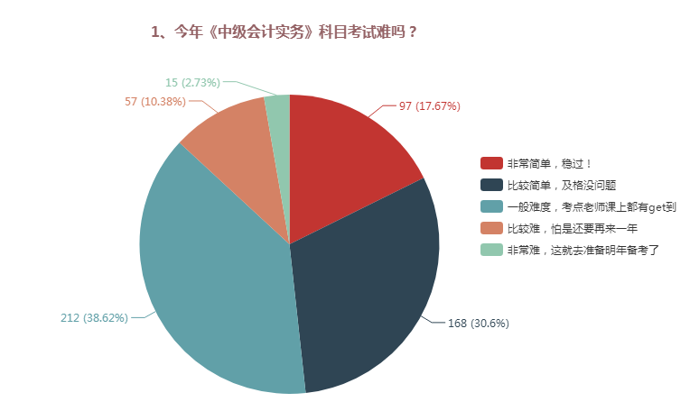 中級(jí)會(huì)計(jì)職稱三科哪個(gè)難度最大？難易程度排名>