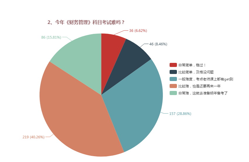 中級(jí)會(huì)計(jì)職稱三科哪個(gè)難度最大？難易程度排名>