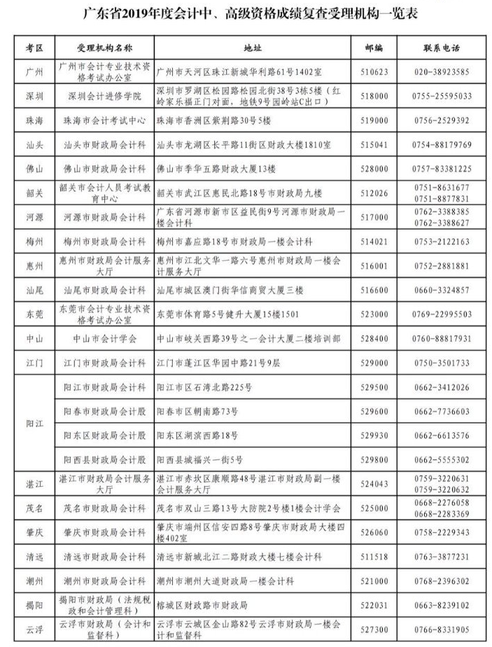 2019年廣東湛江高會成績復查通知