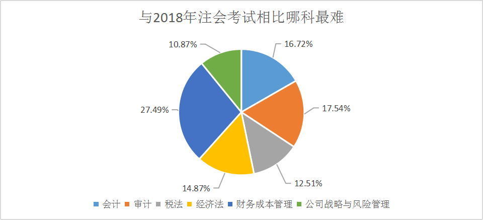 注會考試難度調(diào)查問卷