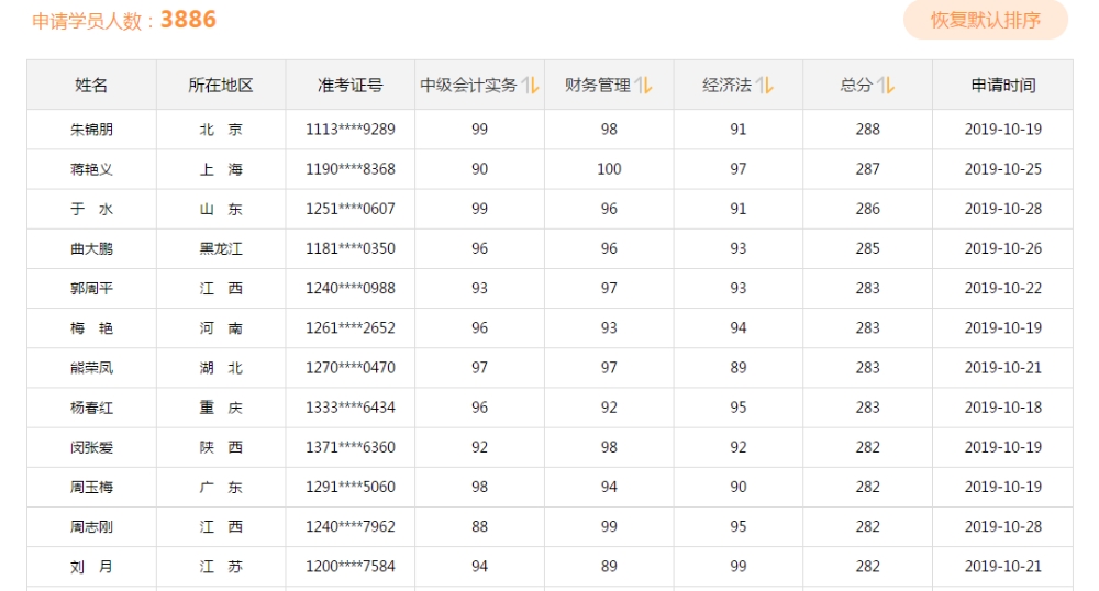 學(xué)神傳喜報(bào)！2019中級(jí)會(huì)計(jì)職稱考試高分學(xué)員報(bào)喜來(lái)得太猛烈