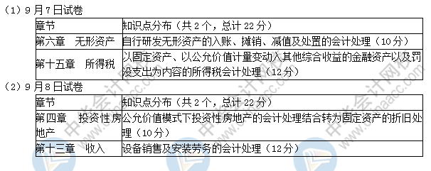 2019中級(jí)會(huì)計(jì)實(shí)務(wù)考了這些！