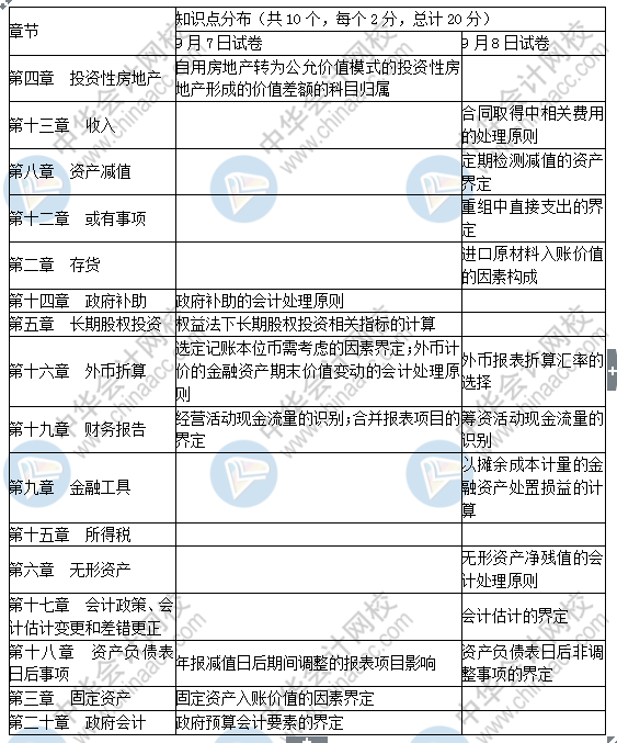 2019中級(jí)會(huì)計(jì)實(shí)務(wù)考了這些！